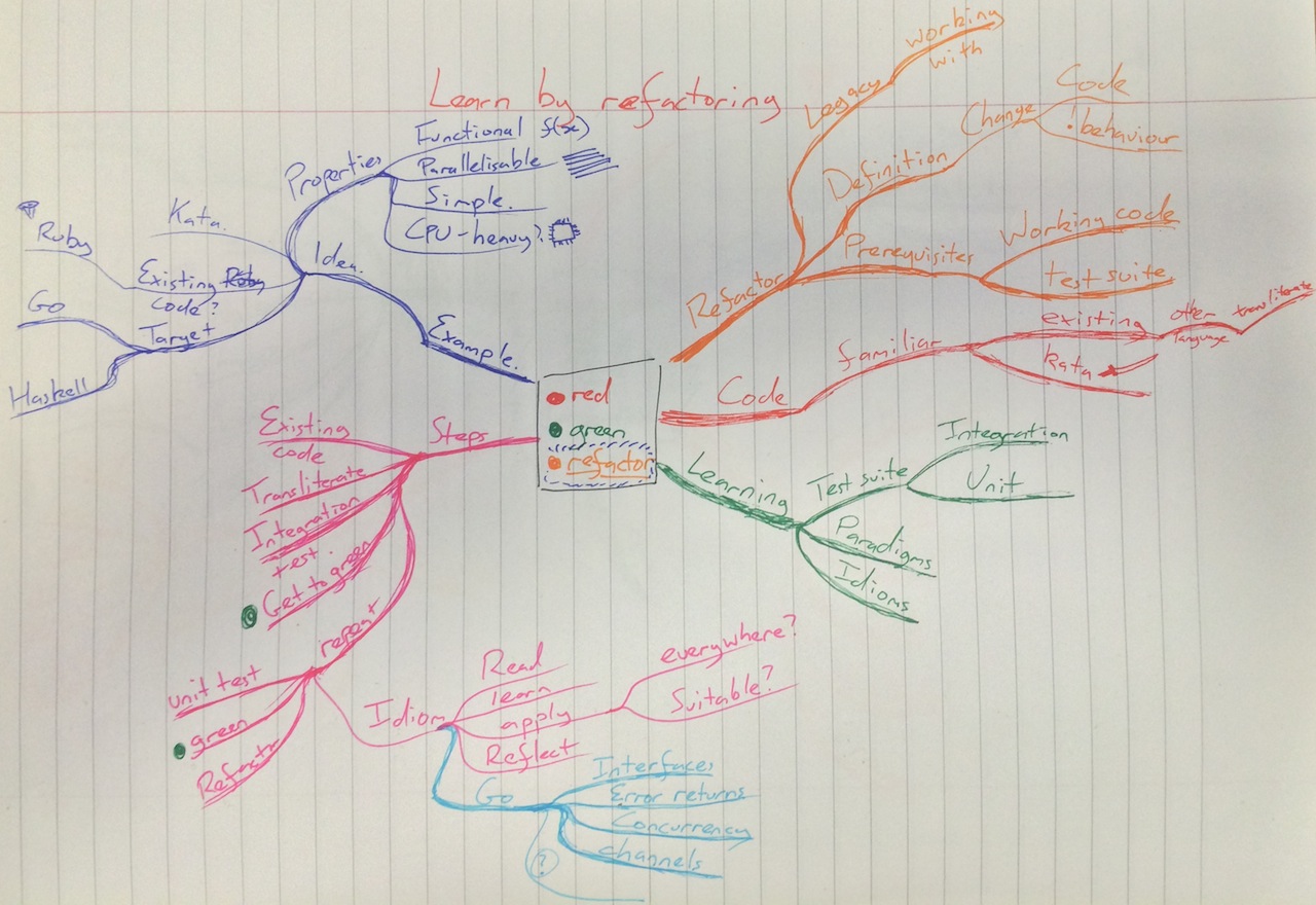 Mind map on learning by refactoring.
