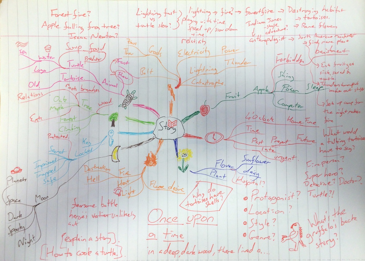 Mind map and brainstorm from rolling Rory's Story Cubes.